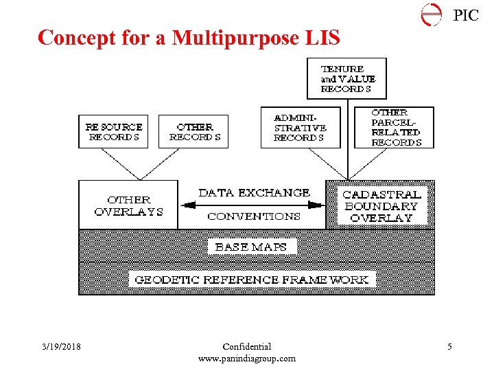 PIC Concept for a Multipurpose LIS 3/19/2018 Confidential www. panindiagroup. com 5 