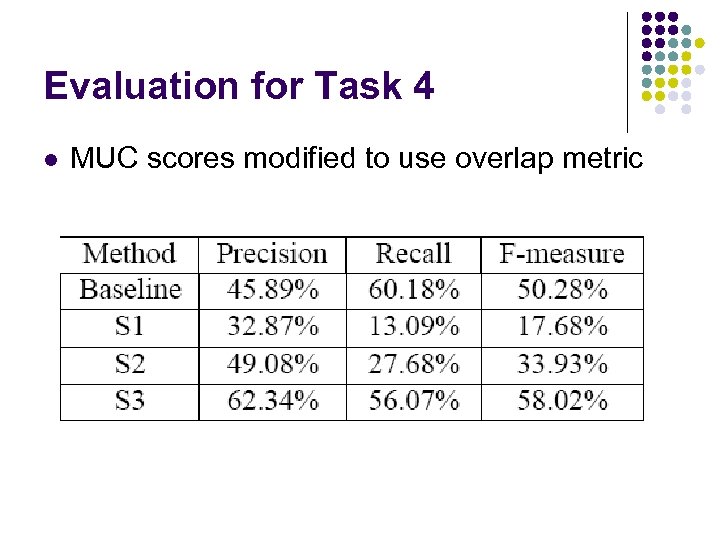 Evaluation for Task 4 l MUC scores modified to use overlap metric 