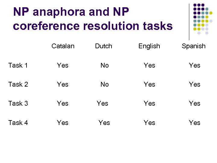 NP anaphora and NP coreference resolution tasks Catalan Dutch English Spanish Task 1 Yes