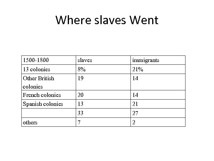 Where slaves Went 1500 -1800 slaves immigrants 13 colonies 8% 21% Other British colonies