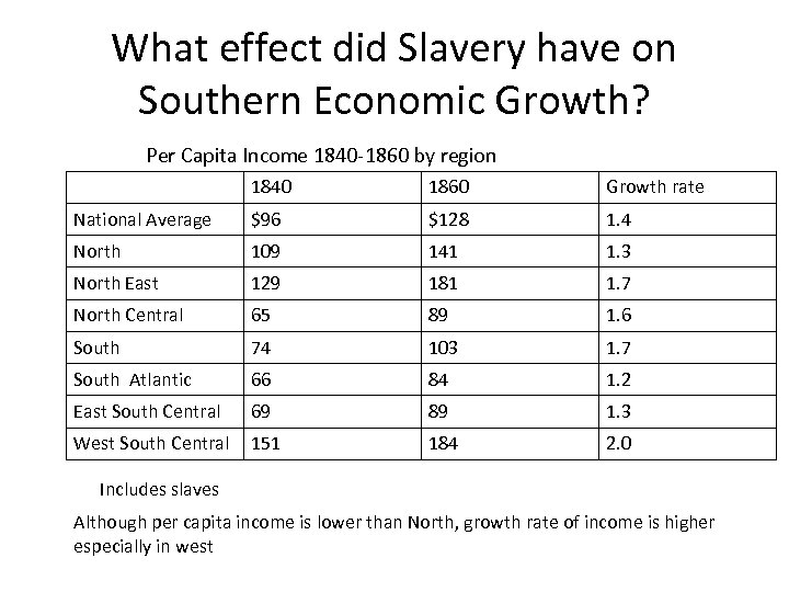 What effect did Slavery have on Southern Economic Growth? Per Capita Income 1840 -1860