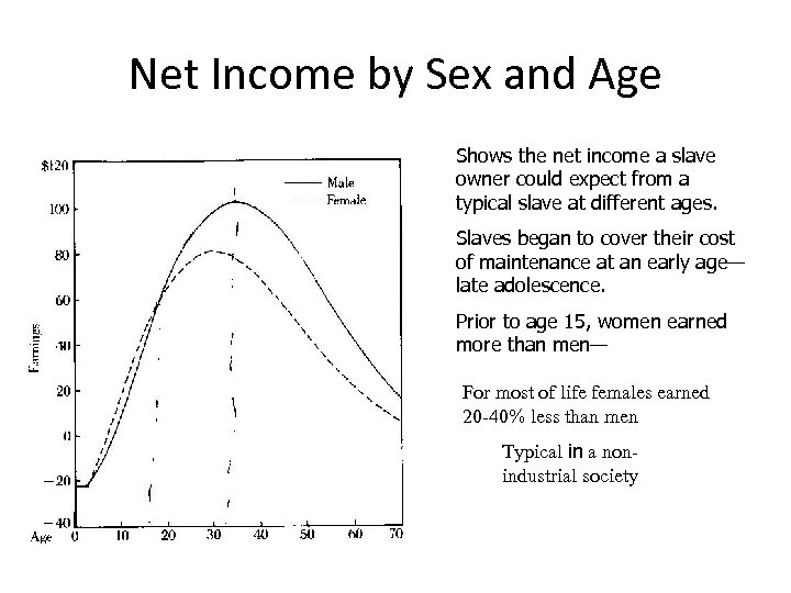 Net Income by Sex and Age Shows the net income a slave owner could