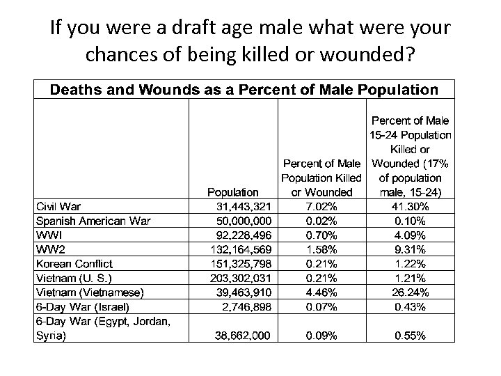 If you were a draft age male what were your chances of being killed