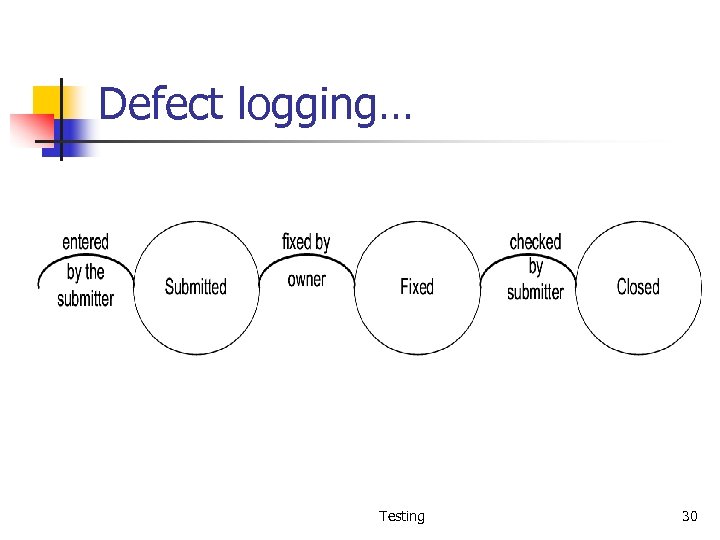 Defect logging… Testing 30 