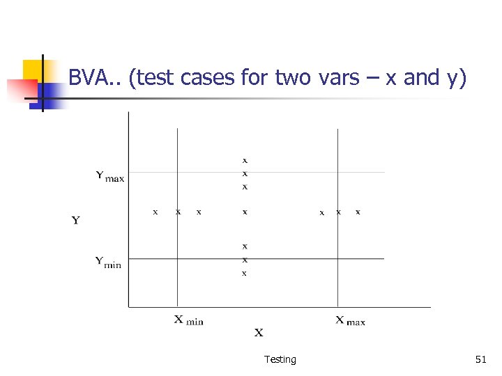 BVA. . (test cases for two vars – x and y) Testing 51 