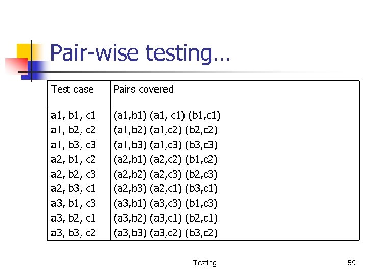 Pair-wise testing… Test case Pairs covered a 1, a 2, a 3, (a 1,