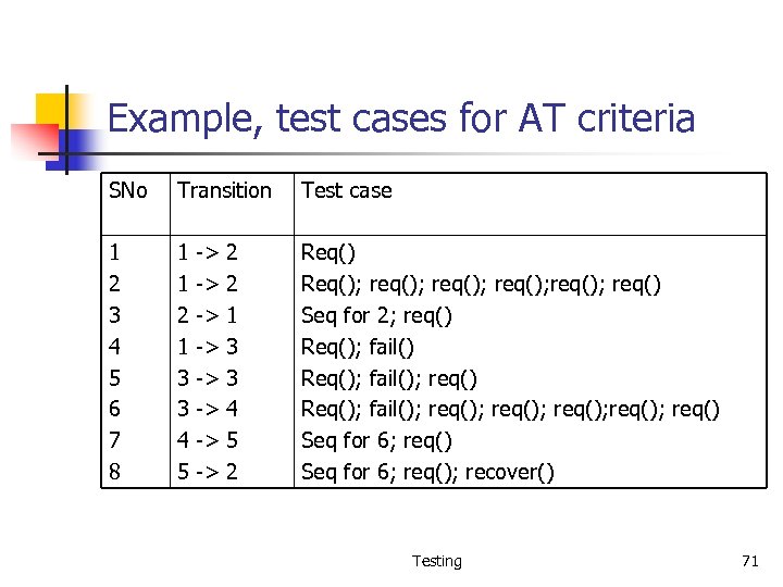 Example, test cases for AT criteria SNo Transition Test case 1 2 3 4