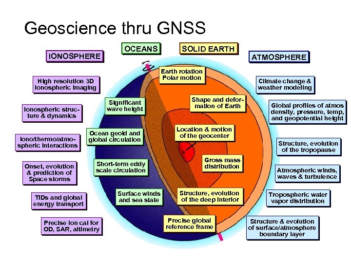 Geoscience thru GNSS IONOSPHERE OCEANS Earth rotation Polar motion High resolution 3 D ionospheric