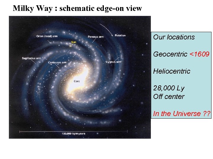 Milky Way : schematic edge-on view Our locations Geocentric <1609 Heliocentric 28, 000 Ly