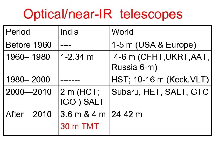 Optical/near-IR telescopes Period India World Before 1960– 1980 ---1 -2. 34 m 1980– 2000—