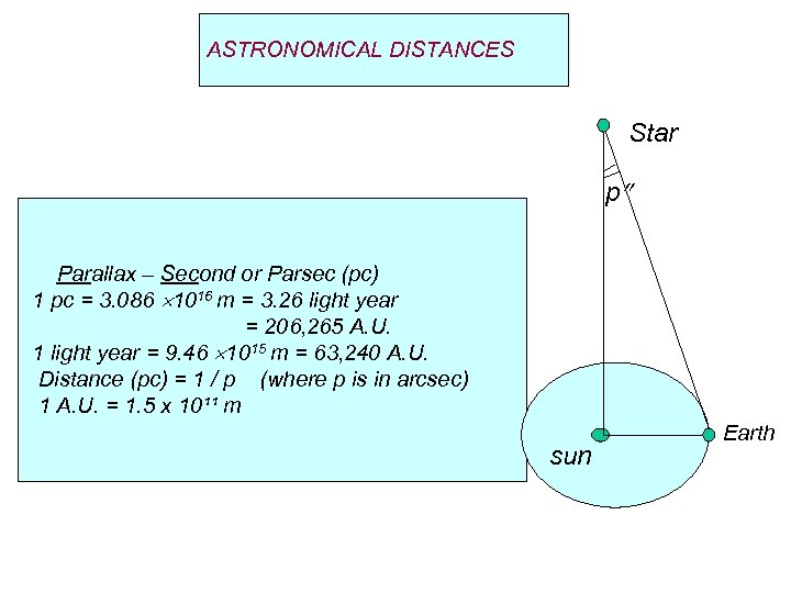 ASTRONOMICAL DISTANCES Star p Parallax – Second or Parsec (pc) 1 pc = 3.