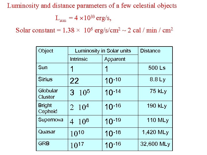 Luminosity and distance parameters of a few celestial objects Lsun = 4 1033 erg/s,