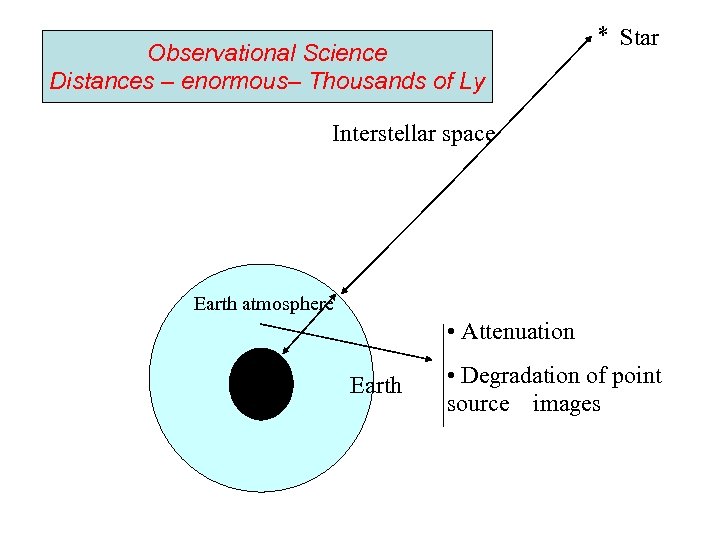 Observational Science Distances – enormous– Thousands of Ly Star Interstellar space Earth atmosphere •