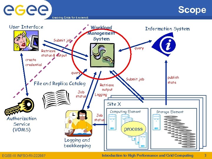 Scope Enabling Grids for E-scienc. E User Interface Workload Management System Submit job Information