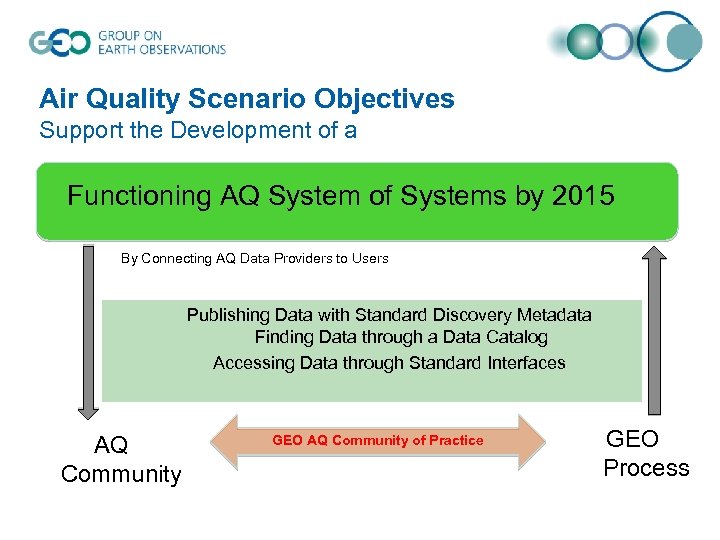 Air Quality Scenario Objectives Support the Development of a Functioning AQ System of Systems