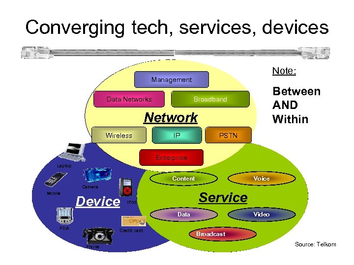 Converging tech, services, devices Note: Management Data Networks Between AND Within Broadband Network Wireless