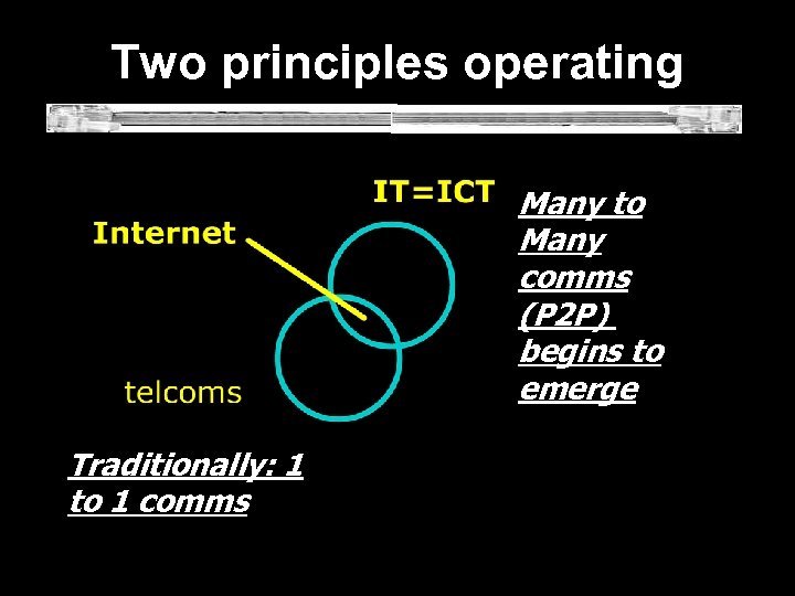  Two principles operating Many to Many comms (P 2 P) begins to emerge