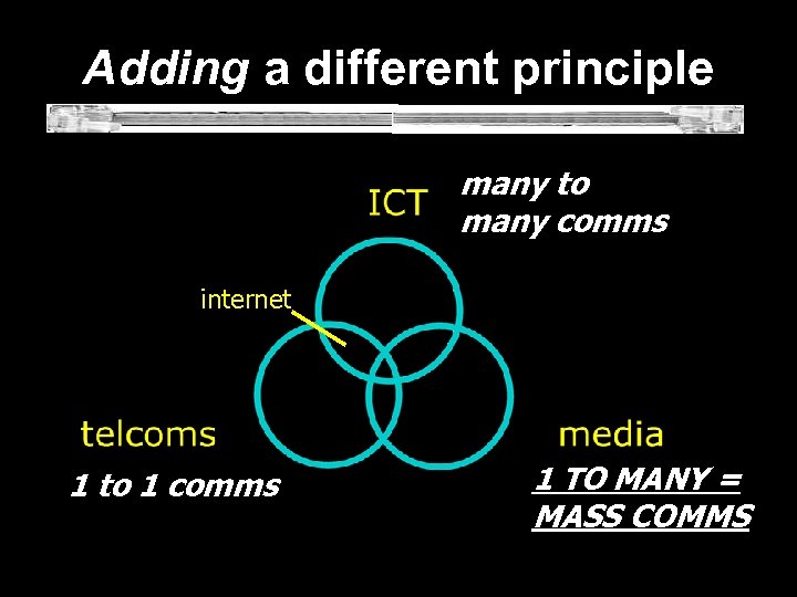  Adding a different principle many to many comms internet 1 to 1 comms