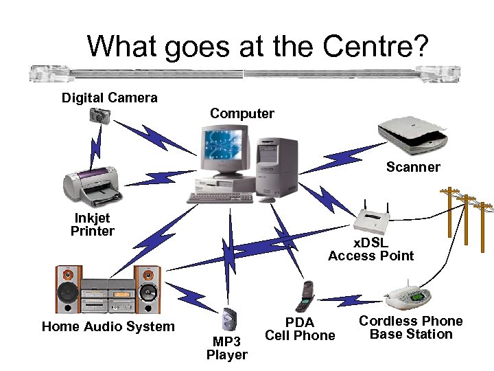What goes at the Centre? Digital Camera Computer Scanner Inkjet Printer x. DSL Access
