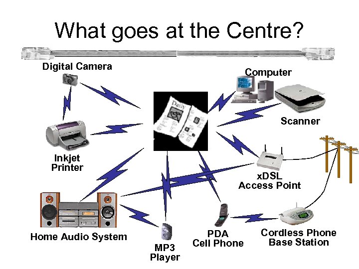 What goes at the Centre? Digital Camera Computer Scanner Inkjet Printer x. DSL Access