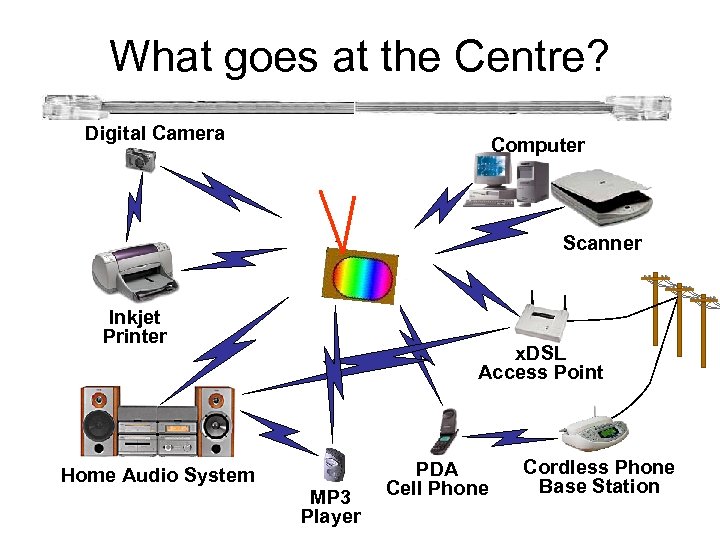 What goes at the Centre? Digital Camera Computer Scanner Inkjet Printer x. DSL Access