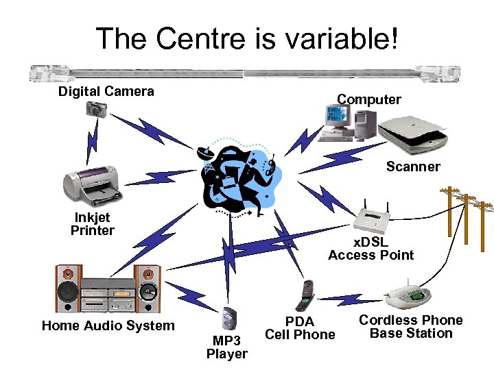 The Centre is variable! Digital Camera Computer Scanner Inkjet Printer x. DSL Access Point