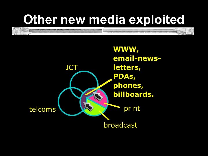  Other new media exploited 