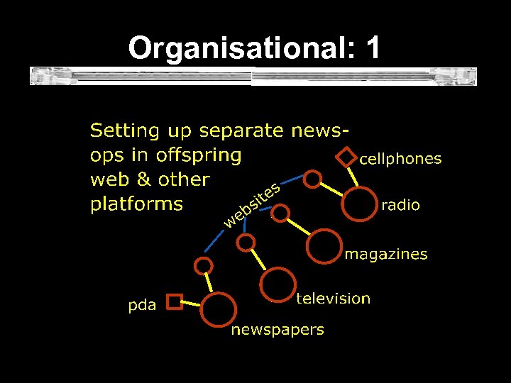 Organisational: 1 