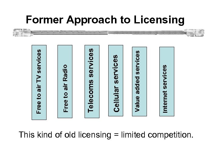 Internet services Value added services Cellular services Telecoms services Free to air Radio Free