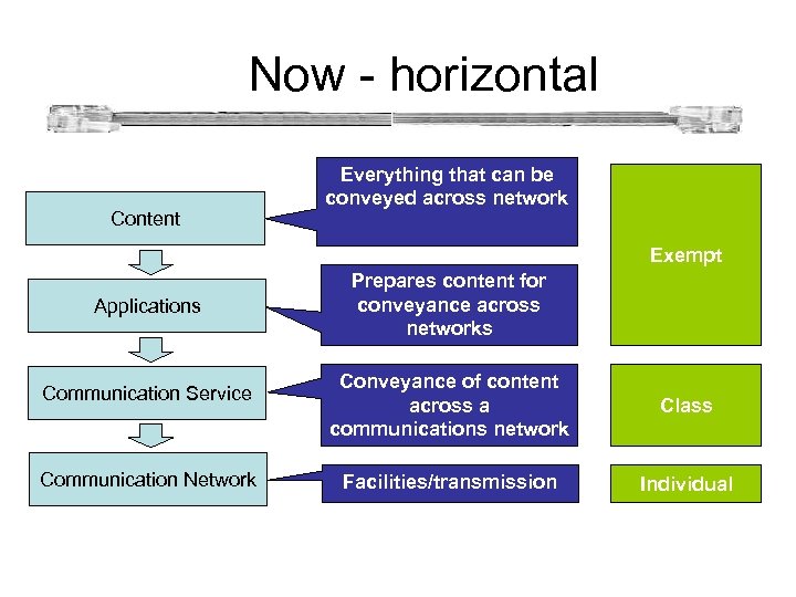 Now - horizontal Content Everything that can be conveyed across network Exempt Applications Communication