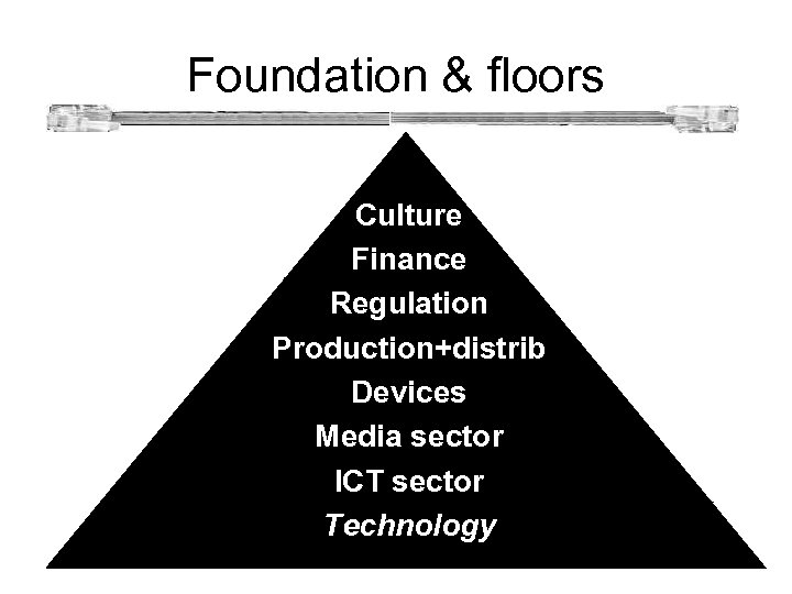  Foundation & floors Culture Finance Regulation Production+distrib Devices Media sector ICT sector Technology