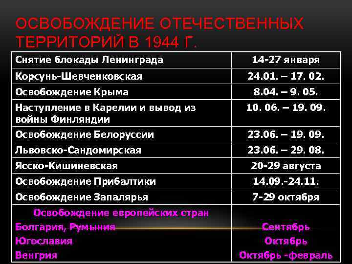 ОСВОБОЖДЕНИЕ ОТЕЧЕСТВЕННЫХ ТЕРРИТОРИЙ В 1944 Г. Снятие блокады Ленинграда Корсунь Шевченковская Освобождение Крыма 14