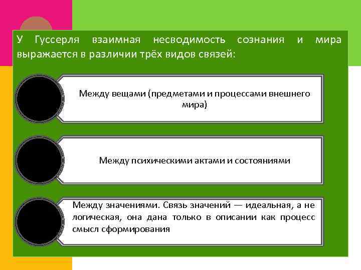 У Гуссерля взаимная несводимость сознания и мира выражается в различии трёх видов связей: Между