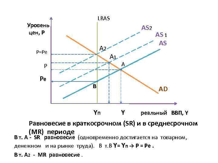 LRAS Уровень цен, Р AS 2 A 2 P=Pe P Pe B A 1