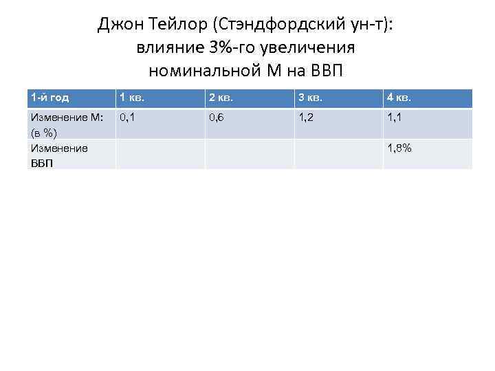 Джон Тейлор (Стэндфордский ун-т): влияние 3%-го увеличения номинальной М на ВВП 1 -й год