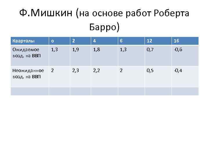 Ф. Мишкин (на основе работ Роберта Барро) Кварталы о 2 4 6 12 16