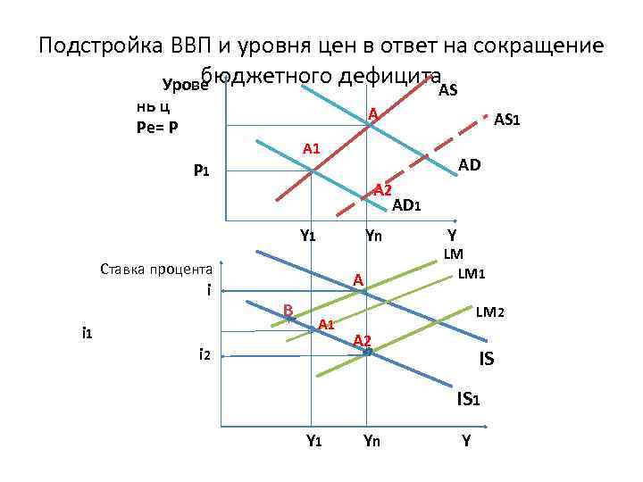 Подстройка ВВП и уровня цен в ответ на сокращение бюджетного дефицита. AS Урове нь