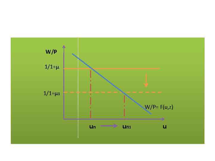 W/P 1/1+µ 1 W/P= F(u, z) un u n 1 u 