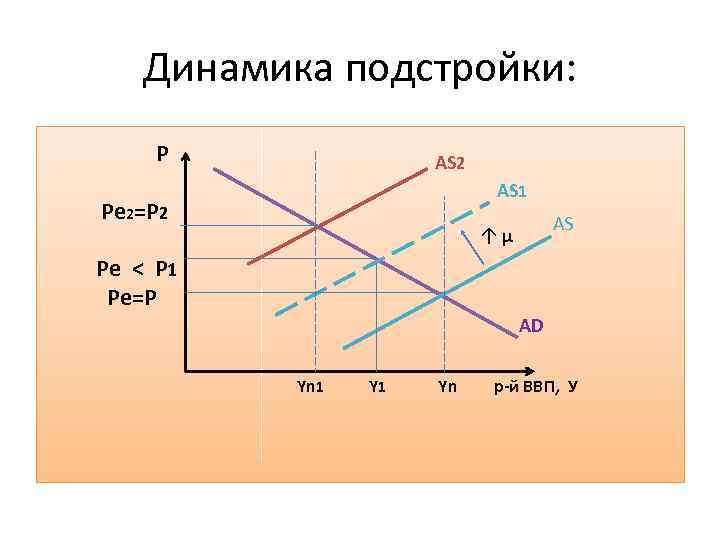 Динамика подстройки: P AS 2 AS 1 Pe 2=P 2 AS ↑µ Pe <