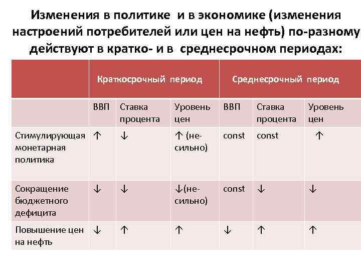 Изменения в политике и в экономике (изменения настроений потребителей или цен на нефть) по-разному