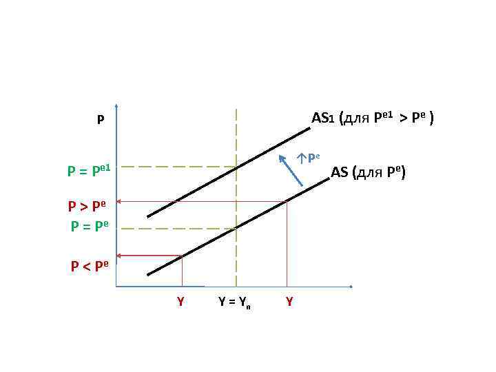 AS 1 (для Pe 1 > Pe ) P ↑Pe P = Pe 1