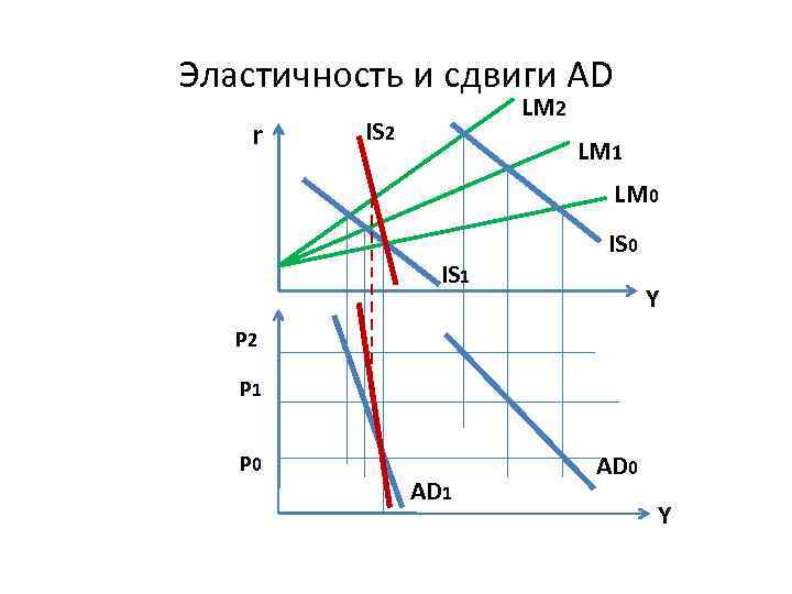 Эластичность и сдвиги AD r LM 2 IS 2 LM 1 LM 0 IS