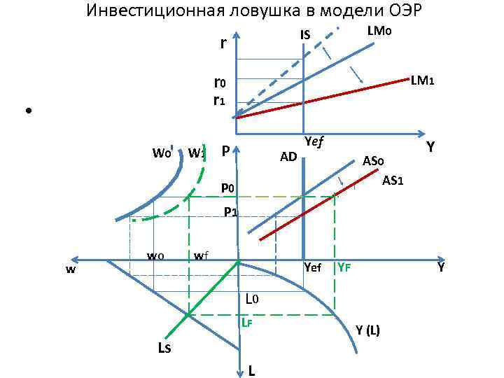 Инвестиционная ловушка в модели ОЭР LM 0 IS r r 0 LM 1 r
