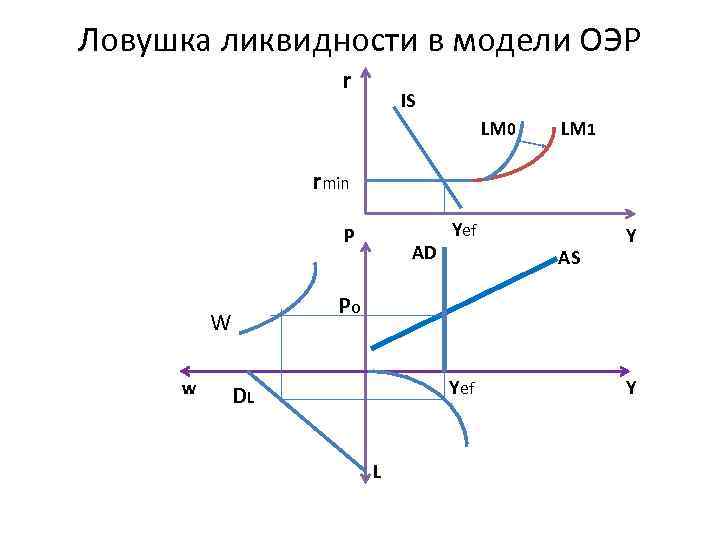Ловушка ликвидности в модели ОЭР r IS LM 0 LM 1 rmin P AS