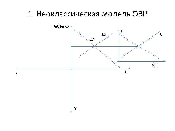 1. Неоклассическая модель ОЭР W/P= w LD Ls r S I S. I L