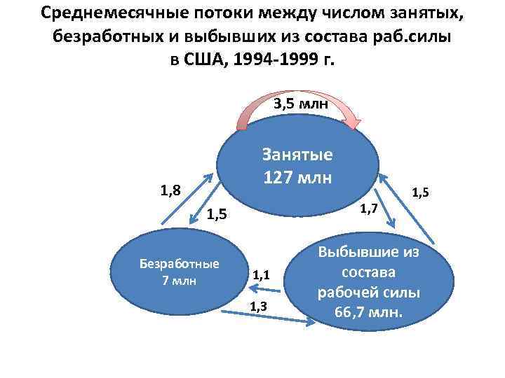 Среднемесячные потоки между числом занятых, безработных и выбывших из состава раб. силы в США,