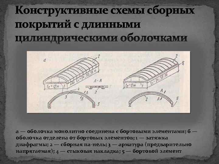 Конструктивные схемы сборных покрытий с длинными цилиндрическими оболочками а — оболочка монолитно соединена с