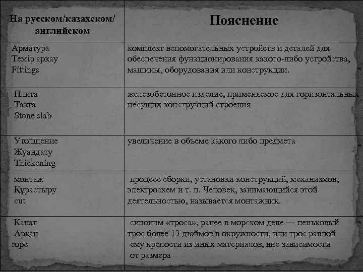 На русском/казахском/ английском Пояснение Арматура Темір арқау Fittings комплект вспомогательных устройств и деталей для