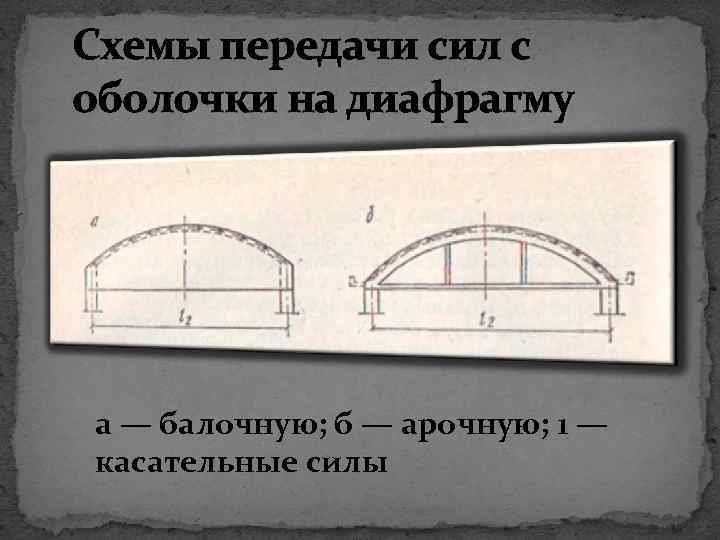 Схемы передачи сил с оболочки на диафрагму а — балочную; б — арочную; 1