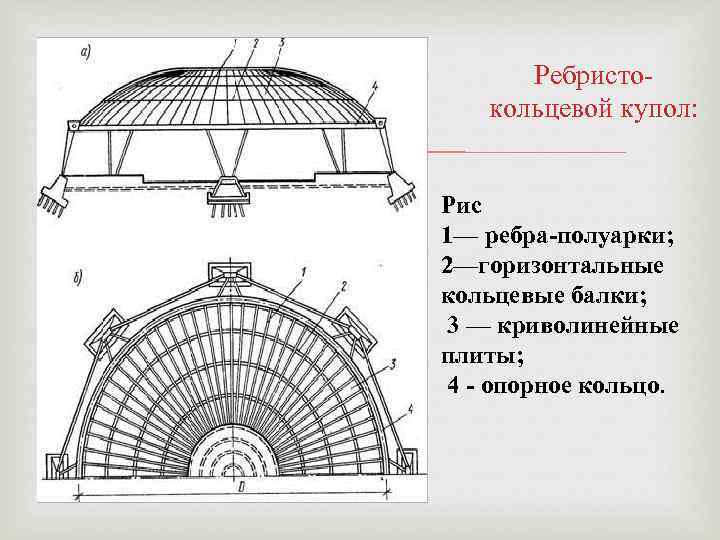  Ребристокольцевой купол: Рис 1— ребра-полуарки; 2—горизонтальные кольцевые балки; 3 — криволинейные плиты; 4